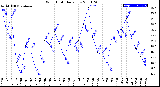 Milwaukee Weather Wind Chill<br>Daily Low