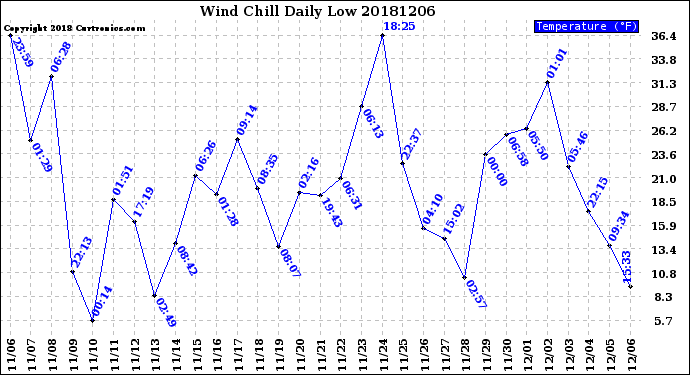 Milwaukee Weather Wind Chill<br>Daily Low