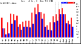 Milwaukee Weather Dew Point<br>Daily High/Low