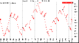 Milwaukee Weather Dew Point<br>Daily High