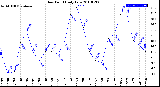 Milwaukee Weather Dew Point<br>Daily Low