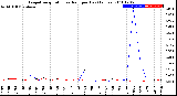 Milwaukee Weather Evapotranspiration<br>vs Rain per Day<br>(Inches)