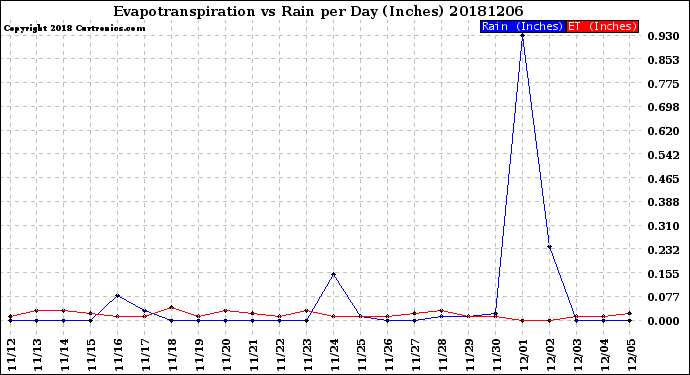 Milwaukee Weather Evapotranspiration<br>vs Rain per Day<br>(Inches)