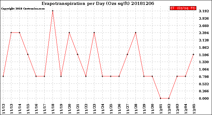 Milwaukee Weather Evapotranspiration<br>per Day (Ozs sq/ft)