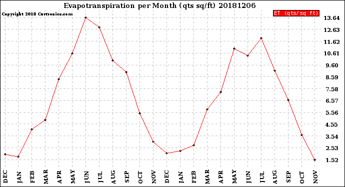 Milwaukee Weather Evapotranspiration<br>per Month (qts sq/ft)