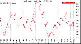 Milwaukee Weather Heat Index<br>Daily High