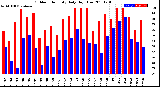 Milwaukee Weather Outdoor Humidity<br>Daily High/Low