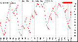 Milwaukee Weather Outdoor Humidity<br>Daily High