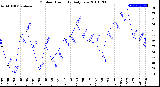 Milwaukee Weather Outdoor Humidity<br>Daily Low