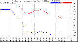 Milwaukee Weather Outdoor Temperature<br>vs Dew Point<br>(24 Hours)