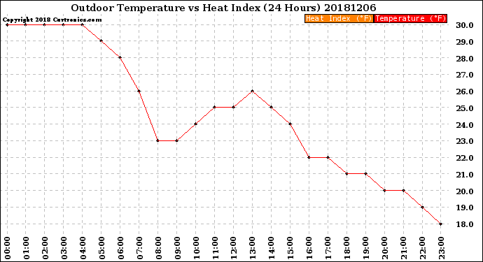 Milwaukee Weather Outdoor Temperature<br>vs Heat Index<br>(24 Hours)