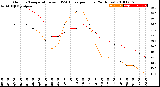 Milwaukee Weather Outdoor Temperature<br>vs THSW Index<br>per Hour<br>(24 Hours)