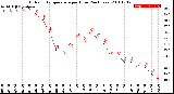 Milwaukee Weather Outdoor Temperature<br>per Hour<br>(24 Hours)