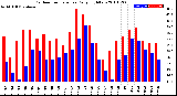 Milwaukee Weather Outdoor Temperature<br>Daily High/Low