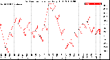 Milwaukee Weather Outdoor Temperature<br>Daily High