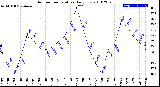 Milwaukee Weather Outdoor Temperature<br>Daily Low