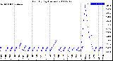 Milwaukee Weather Rain<br>By Day<br>(Inches)