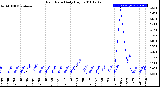 Milwaukee Weather Rain Rate<br>Daily High