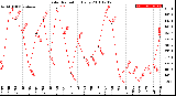 Milwaukee Weather Solar Radiation<br>Daily