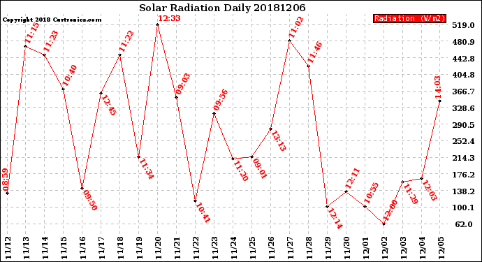 Milwaukee Weather Solar Radiation<br>Daily