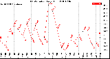 Milwaukee Weather THSW Index<br>Daily High