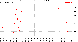 Milwaukee Weather Wind Direction<br>(24 Hours)