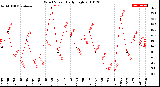 Milwaukee Weather Wind Speed<br>Daily High