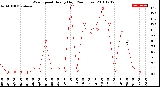 Milwaukee Weather Wind Speed<br>Hourly High<br>(24 Hours)