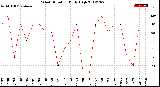 Milwaukee Weather Wind Direction<br>Daily High