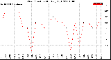 Milwaukee Weather Wind Direction<br>Monthly High