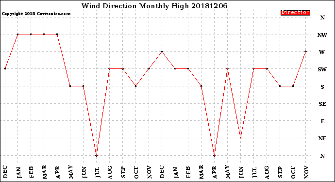 Milwaukee Weather Wind Direction<br>Monthly High