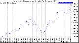 Milwaukee Weather Barometric Pressure<br>per Minute<br>(24 Hours)