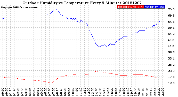 Milwaukee Weather Outdoor Humidity<br>vs Temperature<br>Every 5 Minutes