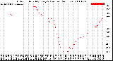 Milwaukee Weather Outdoor Humidity<br>Every 5 Minutes<br>(24 Hours)