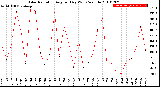 Milwaukee Weather Solar Radiation<br>Avg per Day W/m2/minute