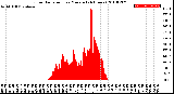 Milwaukee Weather Solar Radiation<br>per Minute<br>(24 Hours)