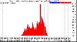 Milwaukee Weather Solar Radiation<br>& Day Average<br>per Minute<br>(Today)