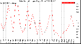 Milwaukee Weather Solar Radiation<br>per Day KW/m2