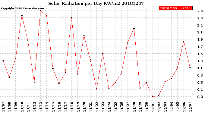 Milwaukee Weather Solar Radiation<br>per Day KW/m2