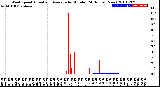 Milwaukee Weather Wind Speed<br>Actual and Average<br>by Minute<br>(24 Hours) (New)