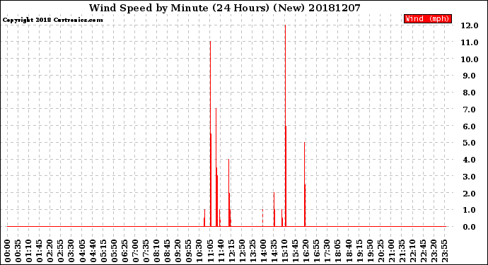 Milwaukee Weather Wind Speed<br>by Minute<br>(24 Hours) (New)