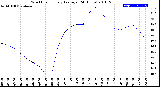 Milwaukee Weather Wind Chill<br>Hourly Average<br>(24 Hours)