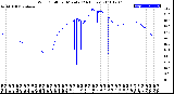 Milwaukee Weather Wind Chill<br>per Minute<br>(24 Hours)