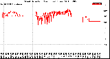 Milwaukee Weather Wind Direction<br>(24 Hours) (Raw)