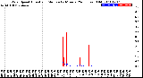 Milwaukee Weather Wind Speed<br>Actual and Median<br>by Minute<br>(24 Hours) (Old)