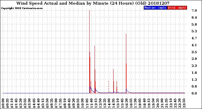 Milwaukee Weather Wind Speed<br>Actual and Median<br>by Minute<br>(24 Hours) (Old)