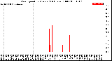 Milwaukee Weather Wind Speed<br>by Minute<br>(24 Hours) (Old)