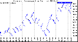 Milwaukee Weather Barometric Pressure<br>per Hour<br>(24 Hours)