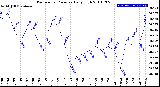 Milwaukee Weather Barometric Pressure<br>Daily High