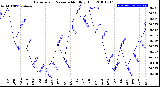 Milwaukee Weather Barometric Pressure<br>Monthly High